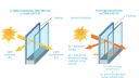 جدول ضرایب تبادل حرارتی انواع شیشه های ساختمان